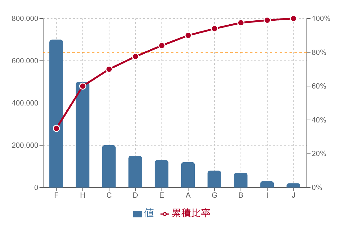 作成したパレート図